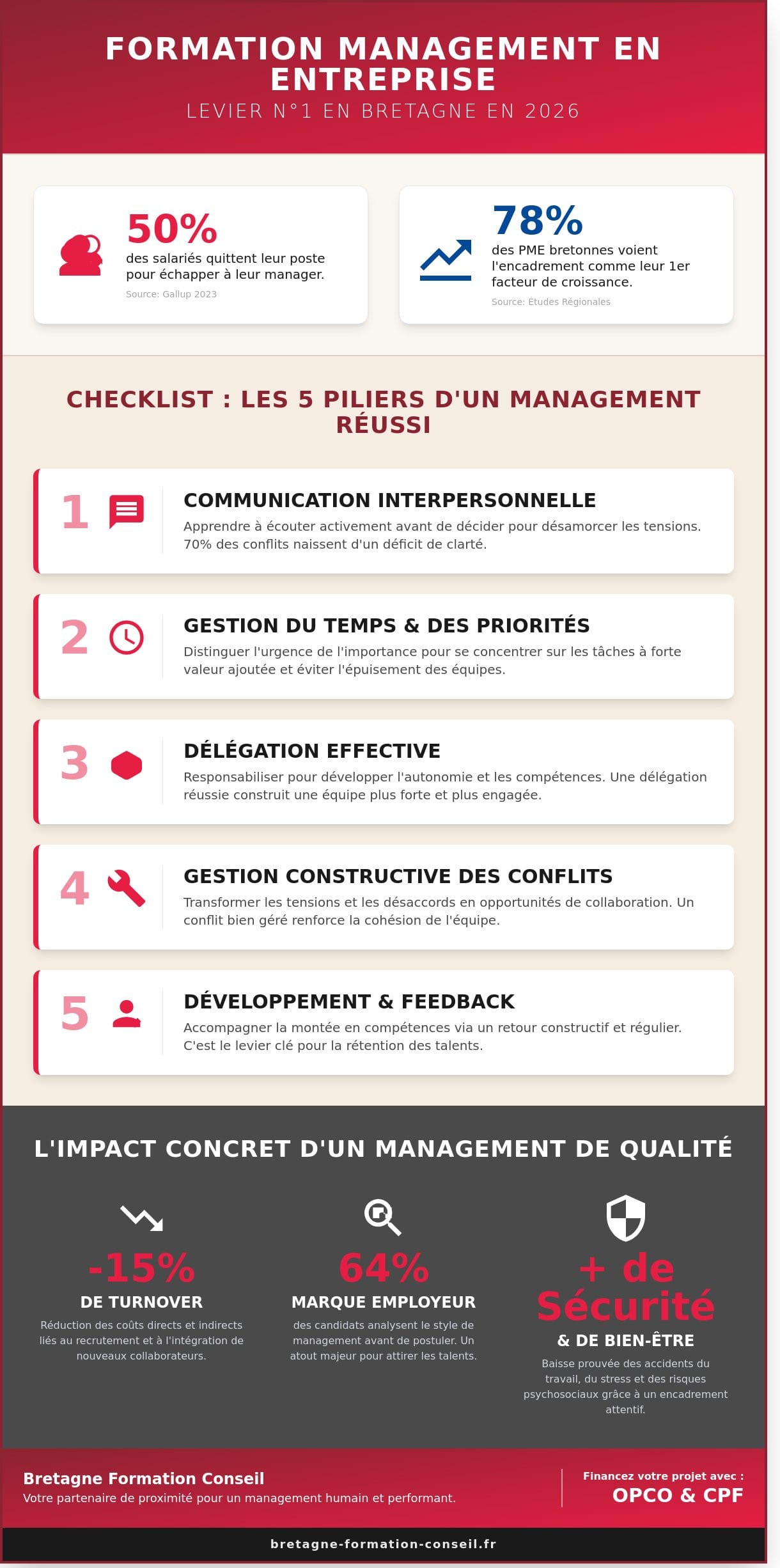 Formation Management en Entreprise à Lorient : Le Guide Checklist 2026