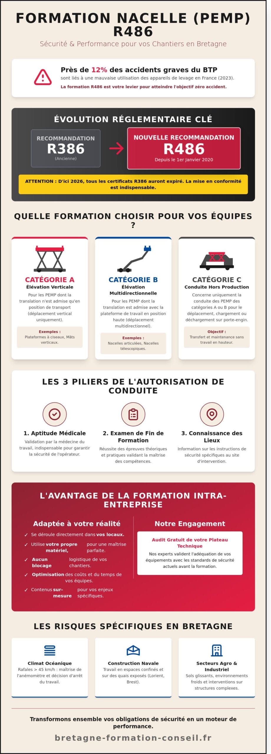 Formation Nacelle (PEMP) Intra R486 en Bretagne : Le Guide Entreprise 2026