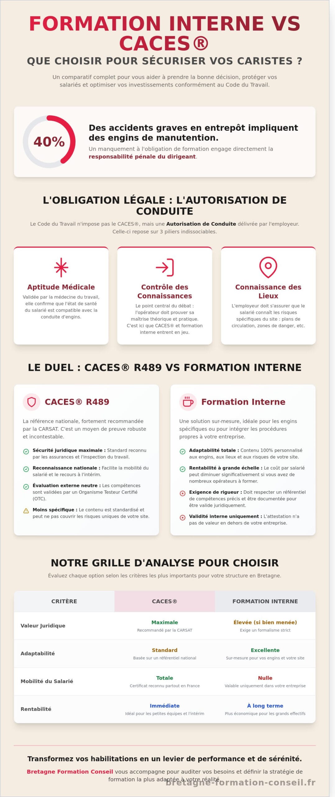 Formation interne vs CACES à Lorient : quelle solution choisir pour votre entreprise en 2026 ?