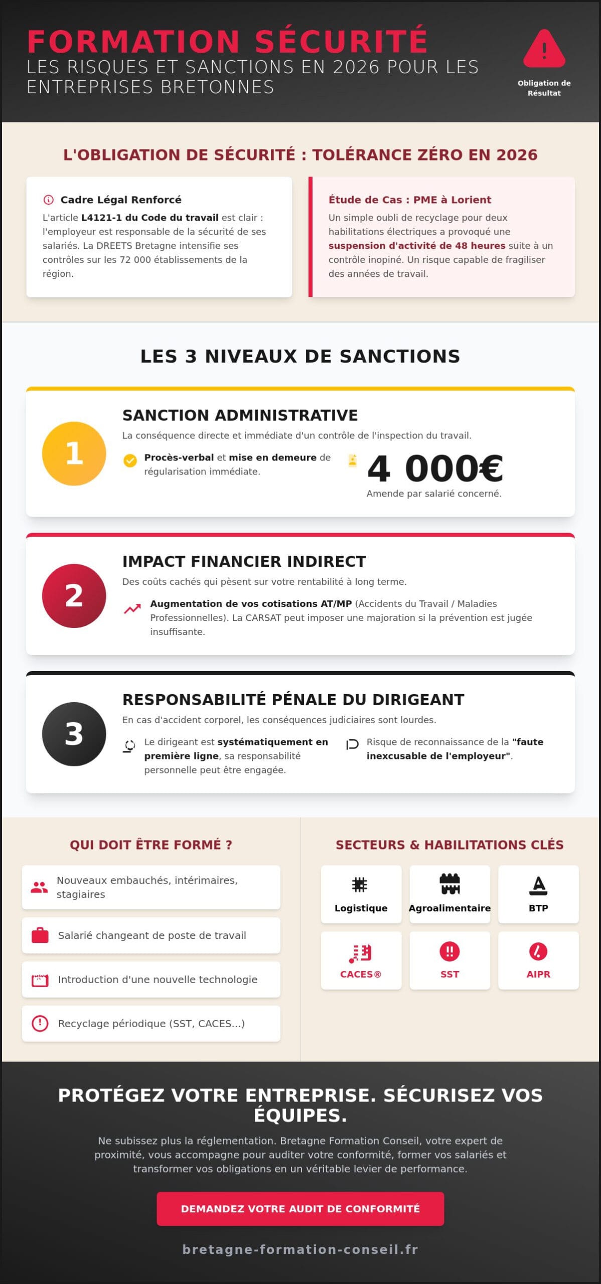 Sanction pour absence de formation sécurité : Guide complet pour les entreprises en Bretagne (2026)